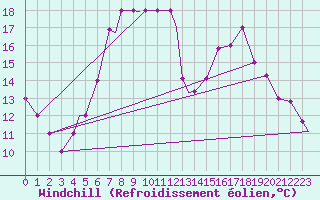 Courbe du refroidissement olien pour Hohenfels