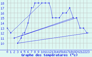 Courbe de tempratures pour Hohenfels