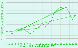 Courbe de l'humidit relative pour Monte Rosa