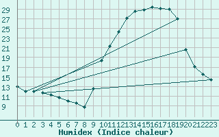 Courbe de l'humidex pour Brive-Souillac (19)