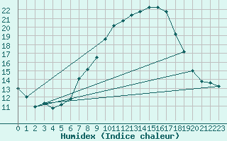 Courbe de l'humidex pour Roth