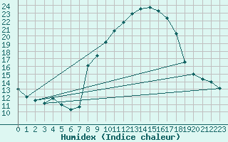 Courbe de l'humidex pour Llerena