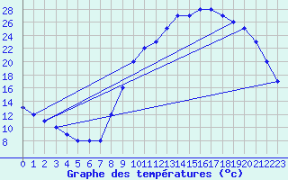 Courbe de tempratures pour Fains-Veel (55)