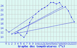 Courbe de tempratures pour Gros-Rderching (57)