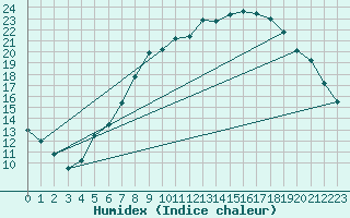 Courbe de l'humidex pour Eindhoven (PB)