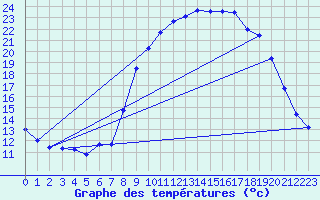 Courbe de tempratures pour Grasque (13)