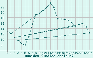 Courbe de l'humidex pour Kuemmersruck