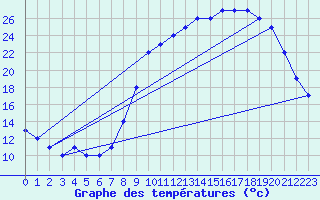 Courbe de tempratures pour Fains-Veel (55)