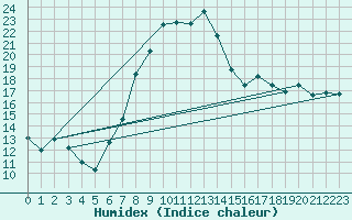 Courbe de l'humidex pour Mhling