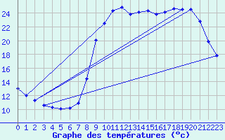 Courbe de tempratures pour Valognes (50)