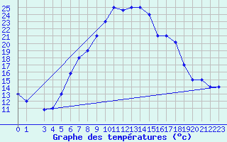 Courbe de tempratures pour Damascus Int. Airport