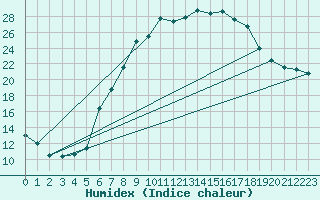 Courbe de l'humidex pour Neuhutten-Spessart