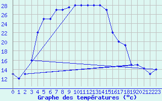 Courbe de tempratures pour Dashkhovuz