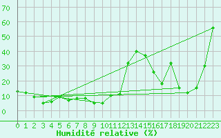 Courbe de l'humidit relative pour Galibier - Nivose (05)