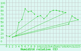 Courbe de l'humidit relative pour Gornergrat
