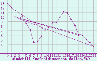 Courbe du refroidissement olien pour Gorzow Wlkp