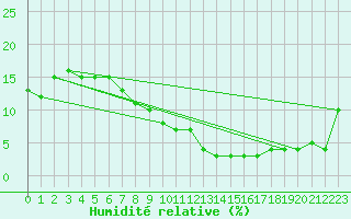 Courbe de l'humidit relative pour Errachidia