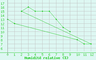 Courbe de l'humidit relative pour Errachidia