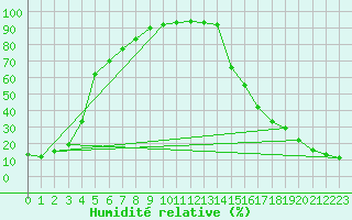 Courbe de l'humidit relative pour Deadmen Valley