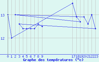 Courbe de tempratures pour le bateau BATFR09