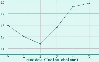 Courbe de l'humidex pour Varkaus Kosulanniemi