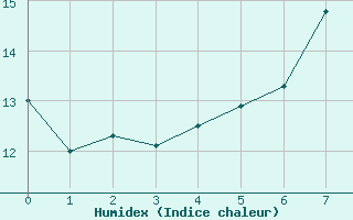 Courbe de l'humidex pour Artern