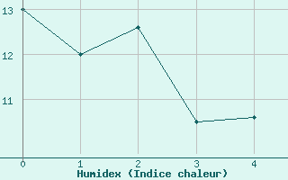 Courbe de l'humidex pour Schwaebisch Gmuend-W