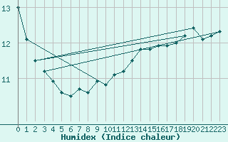 Courbe de l'humidex pour le bateau 3ETB9