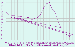 Courbe du refroidissement olien pour Gourdon (46)