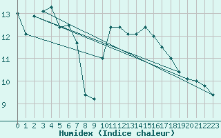 Courbe de l'humidex pour Xonrupt-Longemer (88)