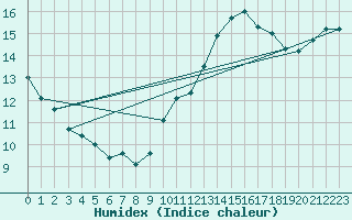 Courbe de l'humidex pour Munte (Be)