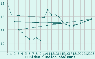 Courbe de l'humidex pour Fribourg (All)