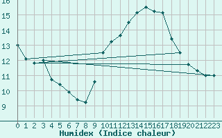 Courbe de l'humidex pour Montpellier (34)