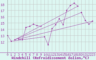 Courbe du refroidissement olien pour Cap de la Hve (76)