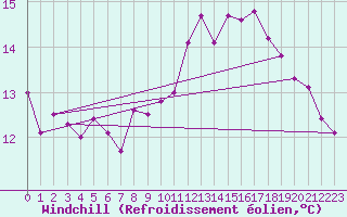 Courbe du refroidissement olien pour Le Touquet (62)