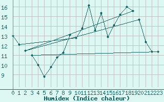 Courbe de l'humidex pour Vire (14)