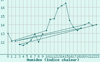 Courbe de l'humidex pour St Sebastian / Mariazell