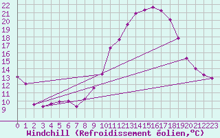Courbe du refroidissement olien pour Lhospitalet (46)