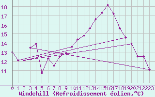 Courbe du refroidissement olien pour Belfort-Dorans (90)