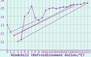 Courbe du refroidissement olien pour Boulogne (62)