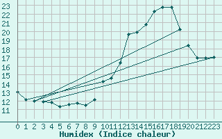 Courbe de l'humidex pour Voiron (38)