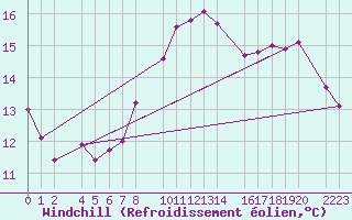 Courbe du refroidissement olien pour guilas