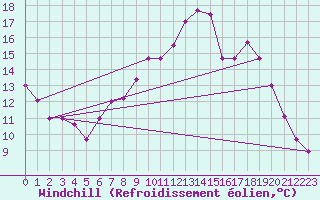 Courbe du refroidissement olien pour Dax (40)