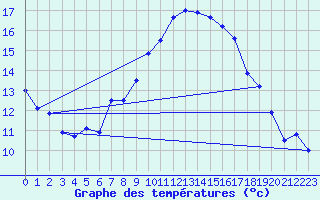 Courbe de tempratures pour Lahr (All)