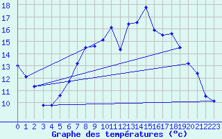 Courbe de tempratures pour Gera-Leumnitz