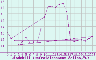 Courbe du refroidissement olien pour Cap Corse (2B)