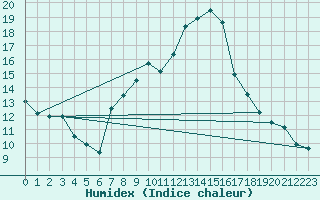 Courbe de l'humidex pour Ummendorf