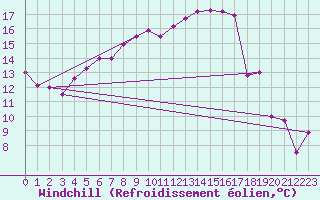 Courbe du refroidissement olien pour Galzig