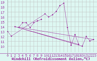 Courbe du refroidissement olien pour Mont-Aigoual (30)