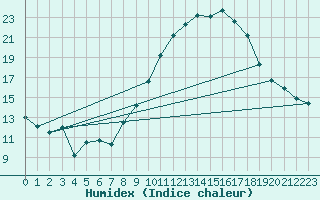 Courbe de l'humidex pour Charmant (16)